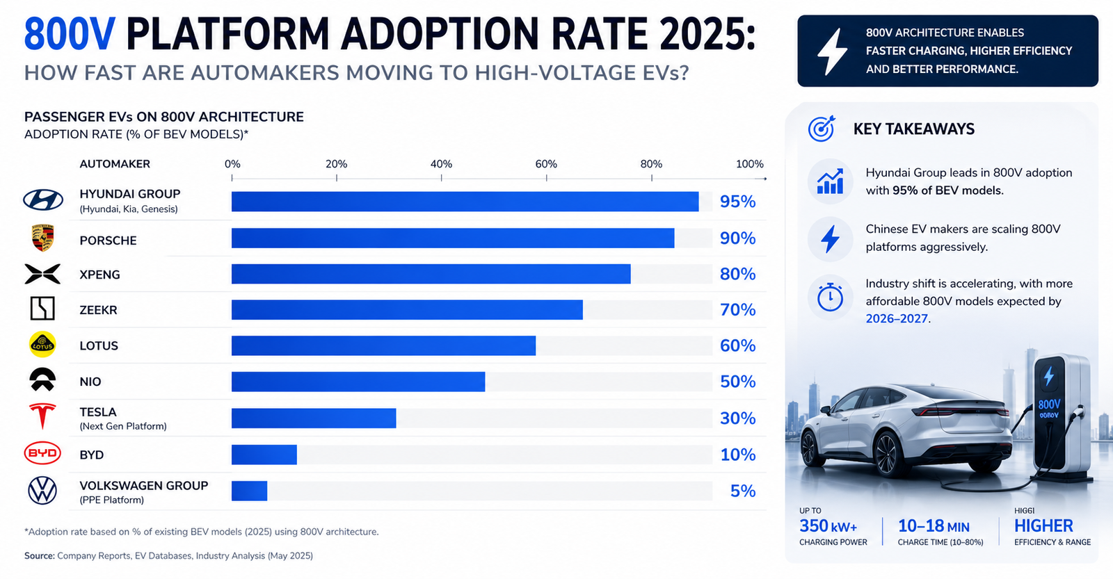 800V Platform Adoption Rate 2025
